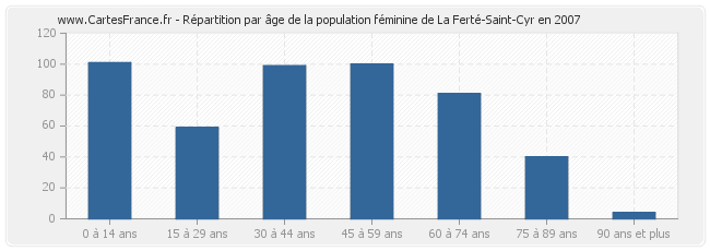 Répartition par âge de la population féminine de La Ferté-Saint-Cyr en 2007
